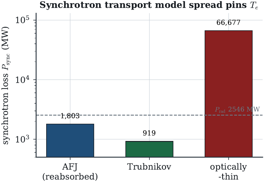 Synchrotron loss by model against the 