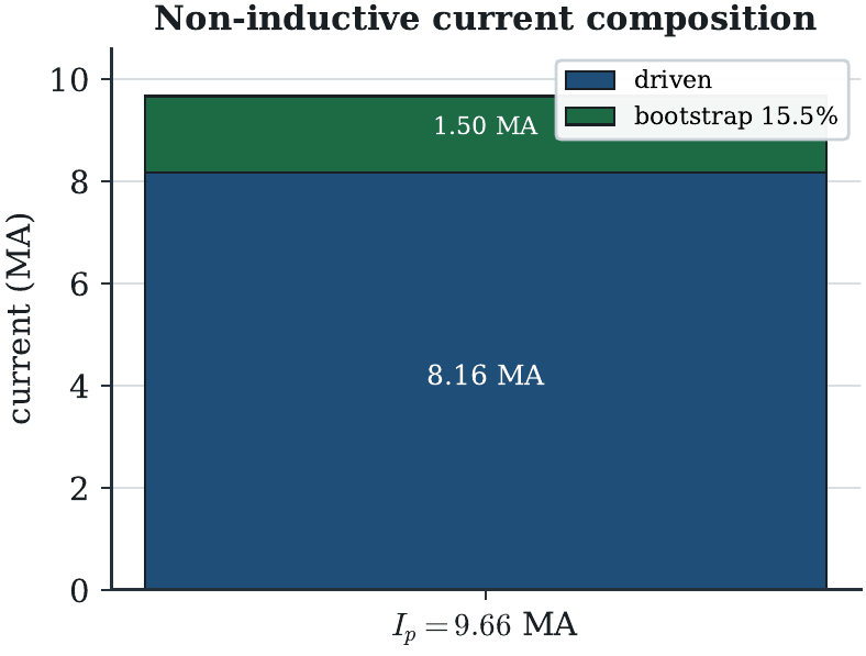 Non-inductive current composition: boots