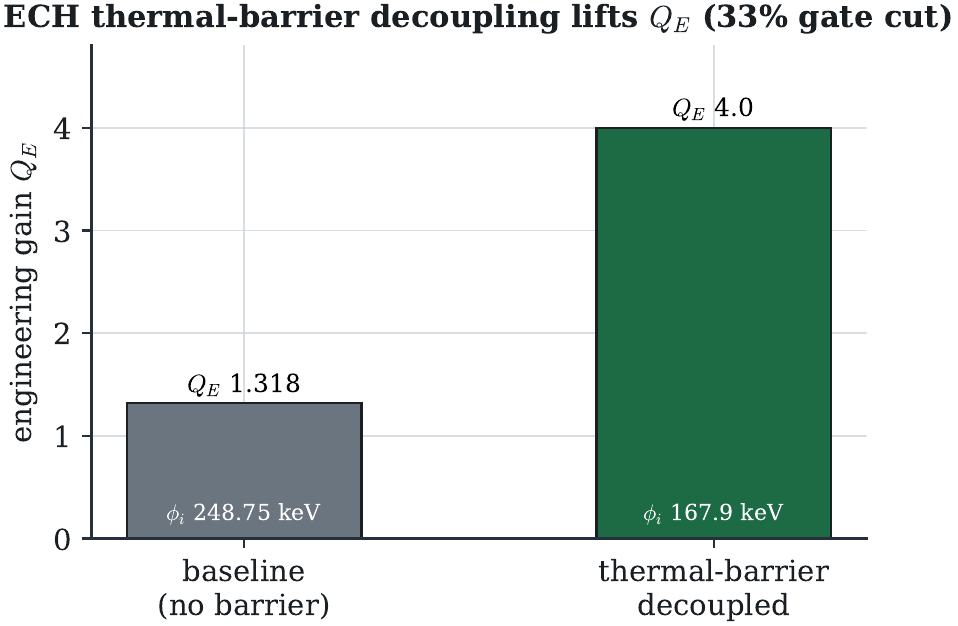 Thermal-barrier decoupling lifts Q<sub