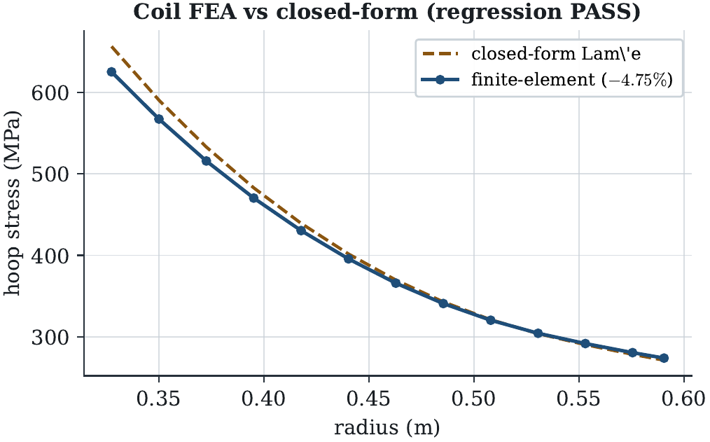 Coil structural finite-element stress ag
