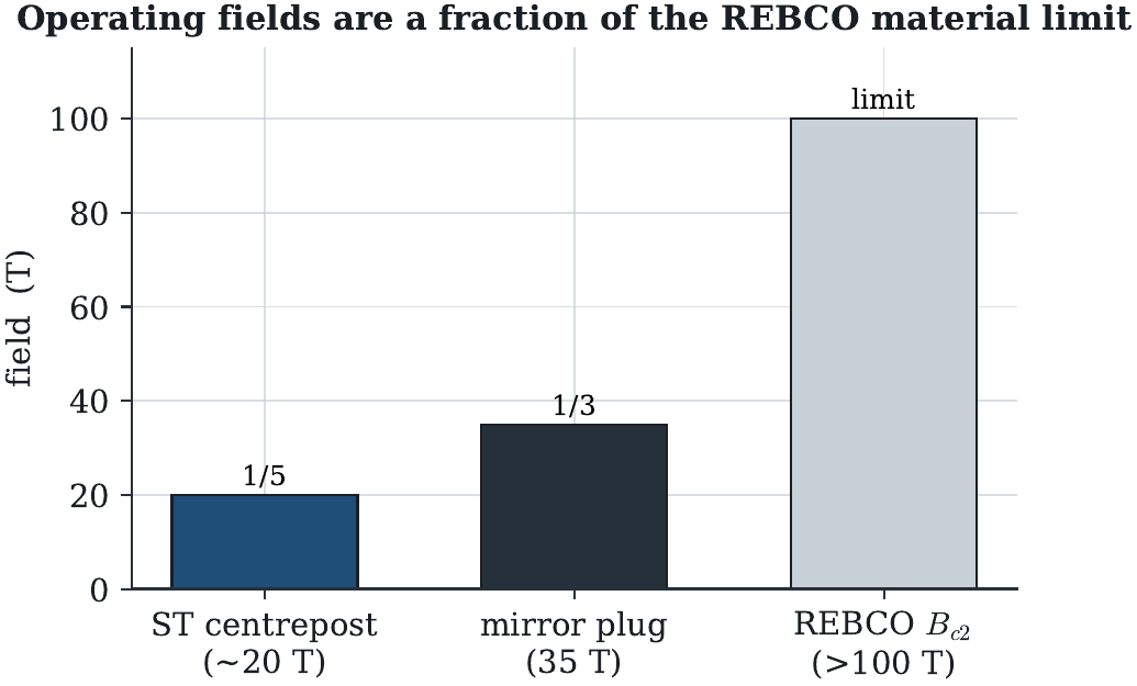 Field-capability envelope