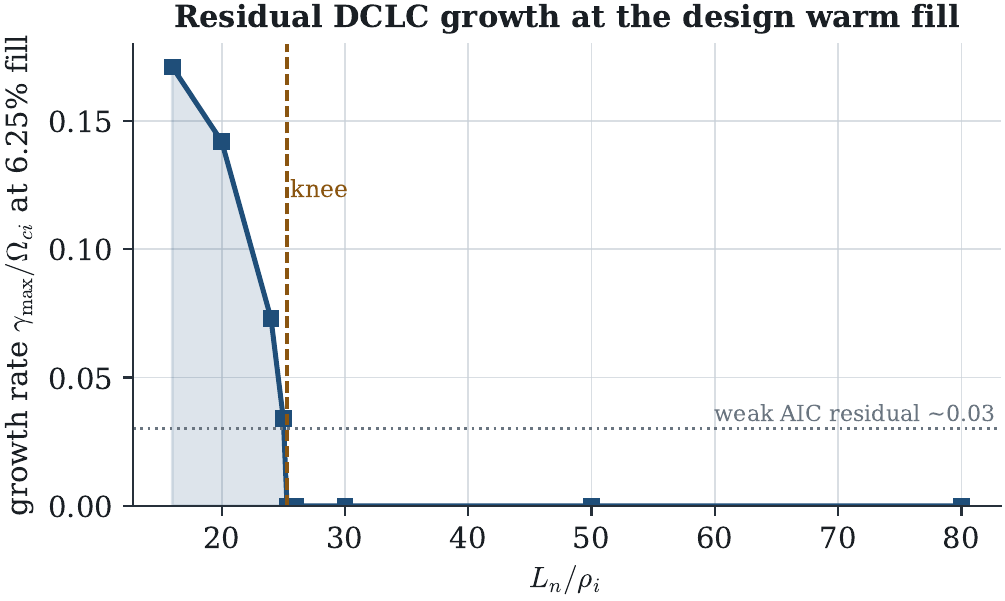 Residual mode growth: weak and bounded a