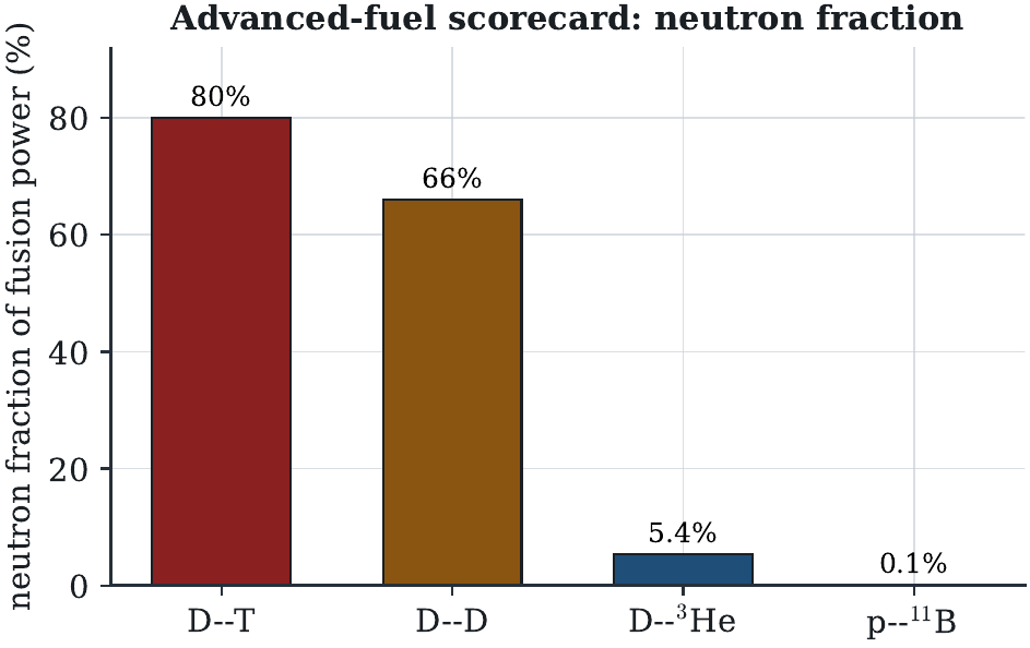 Neutron fraction across fuels