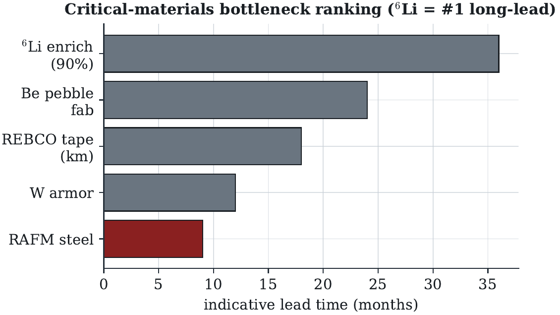 Critical-materials lead-time bottlenec