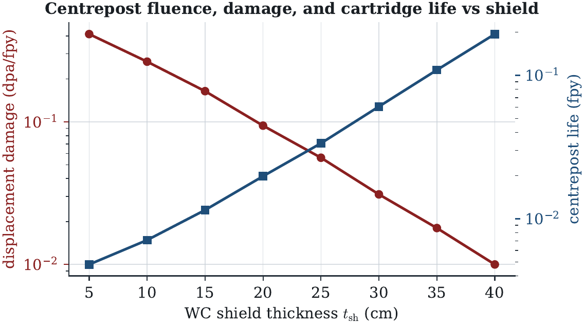 Centrepost damage rate and cartridge lif