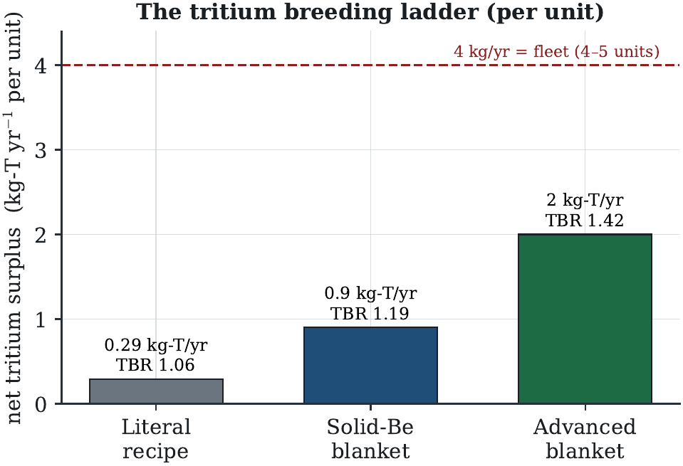 Tritium breeding ladder