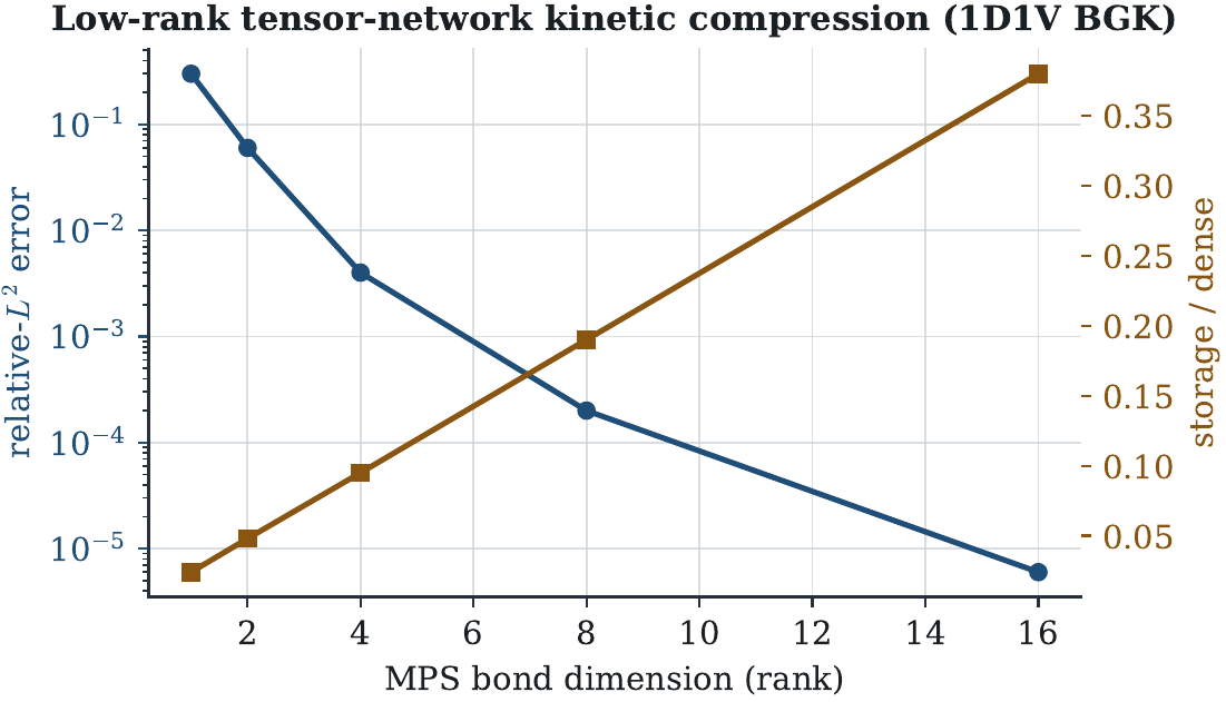 Low-rank tensor-network compression of