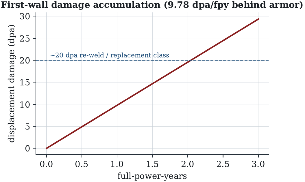 First-wall displacement-damage accumul