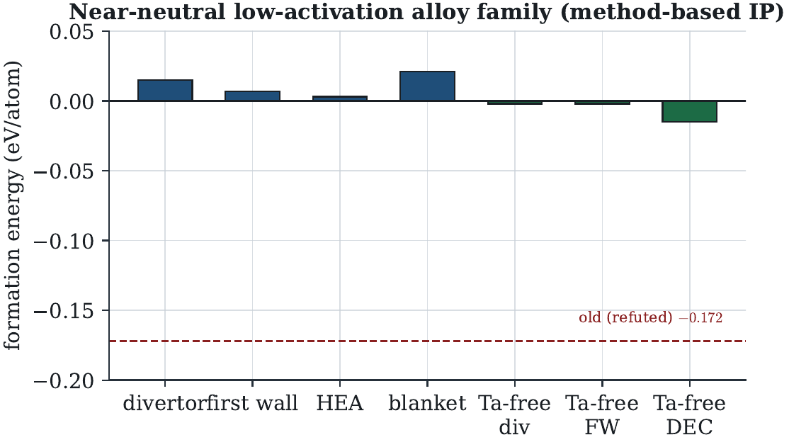 Activation and decay-heat behaviour of t