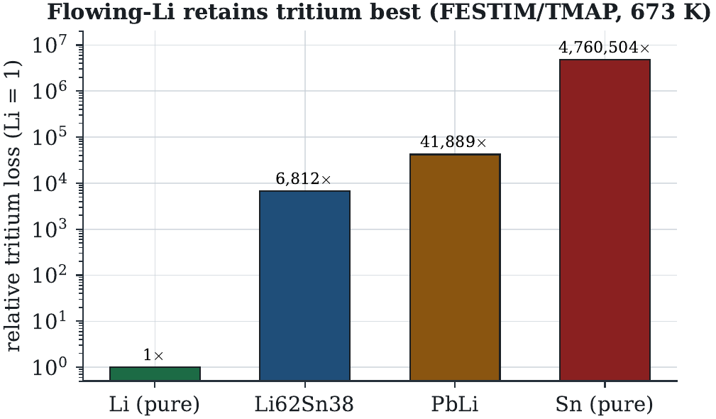 Relative tritium loss of four liquid-met