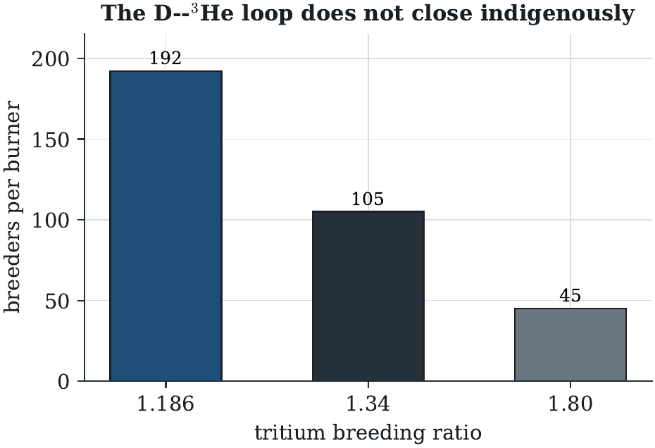The helium-3 loop: co-product supply ver