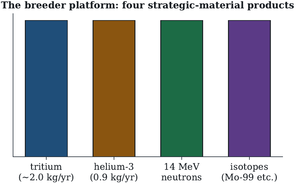 The platform's strategic-material products