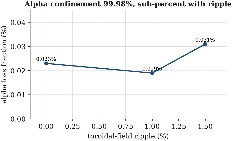 Fast-product confinement and the axial p