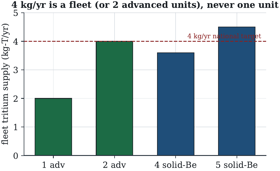 Fleet aggregation