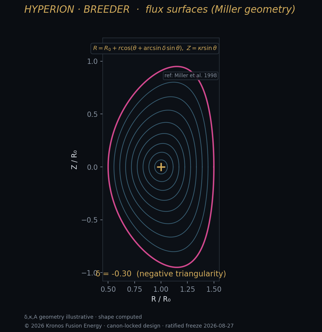 Equilibrium flux surfaces at δ=−0.30 — FreeGS.