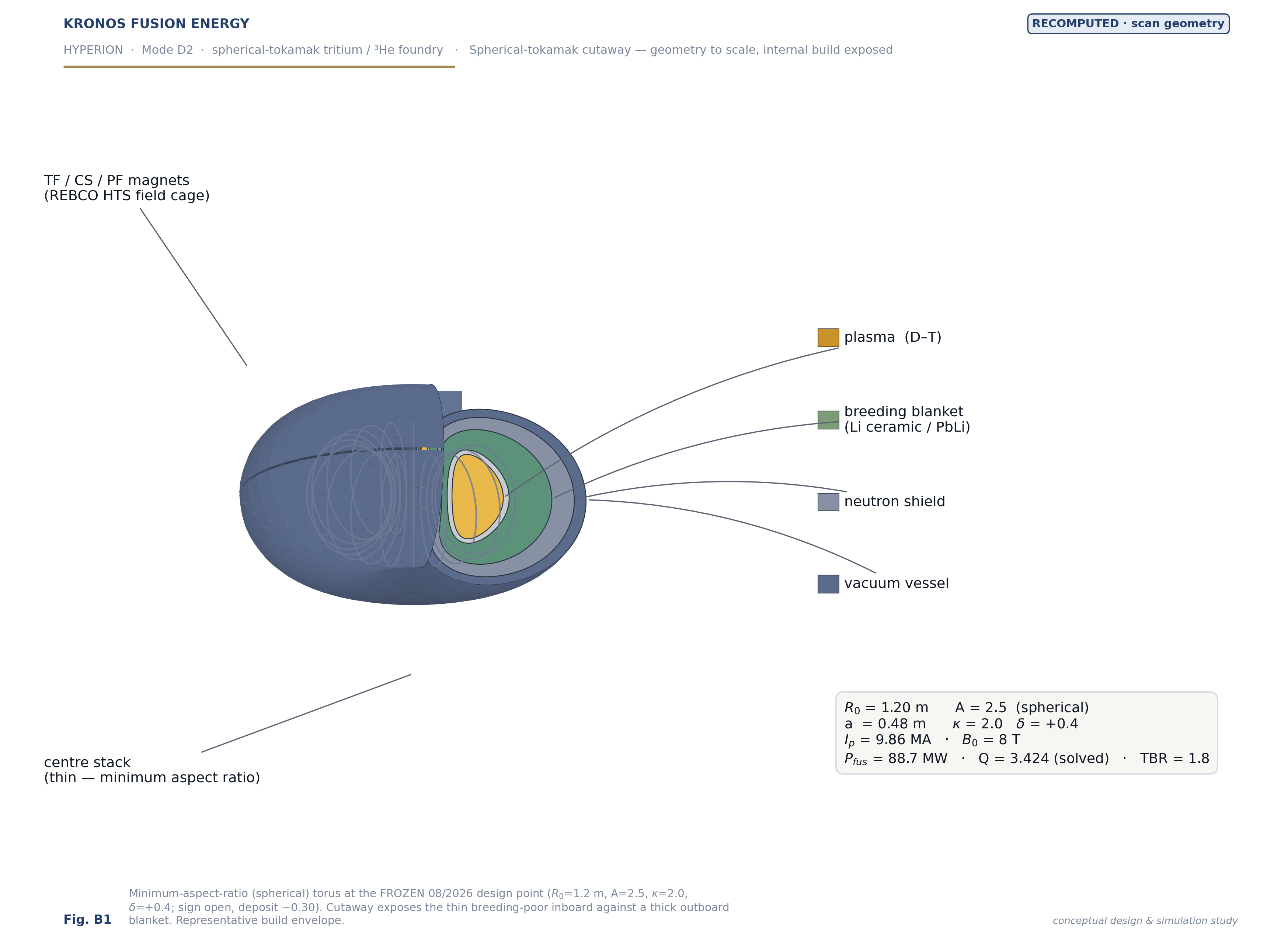 HYPERION breeder — cutaway of the compact spherical-tokamak core.