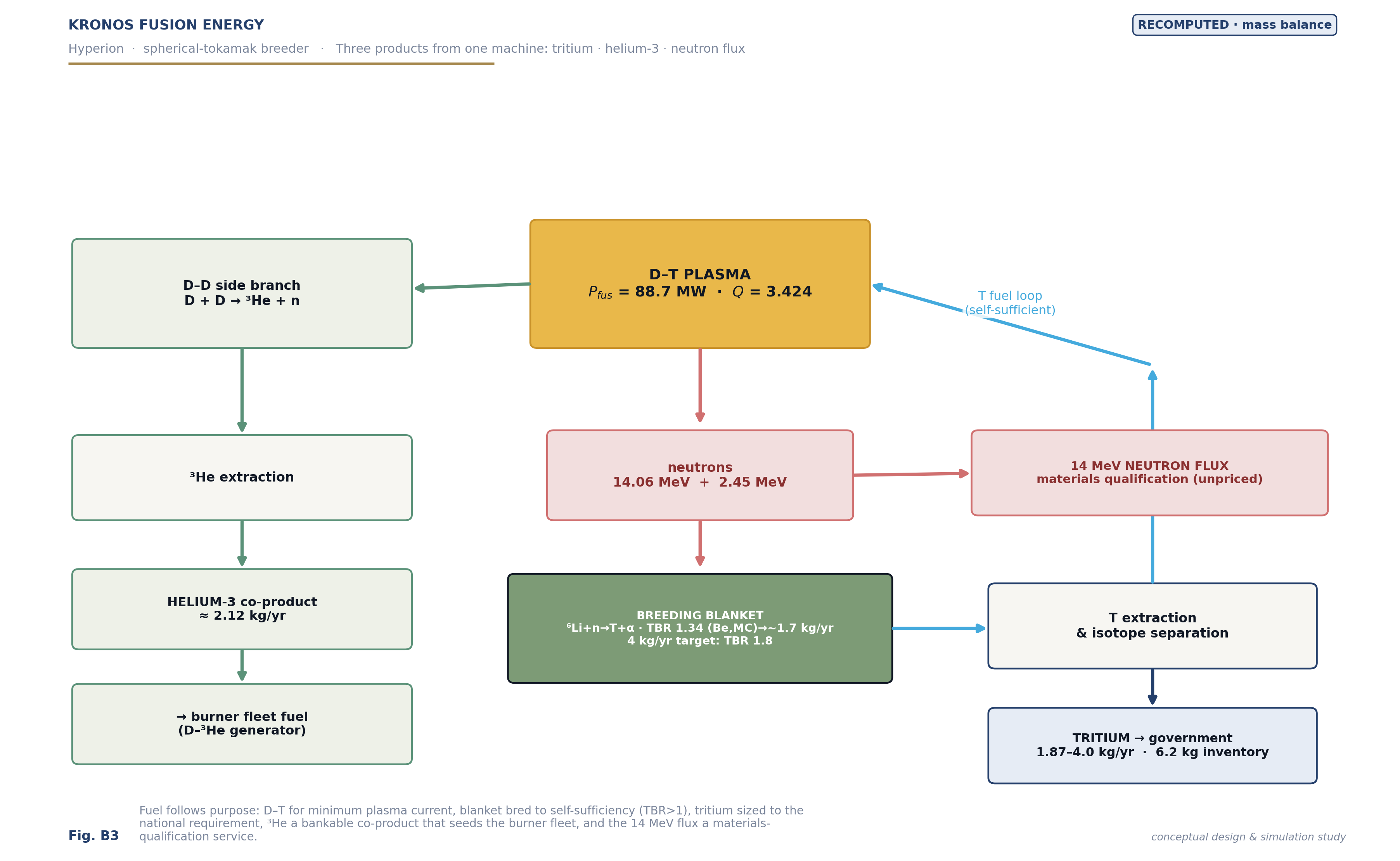 The closed tritium fuel cycle: breed, extract, purify, re-inject.