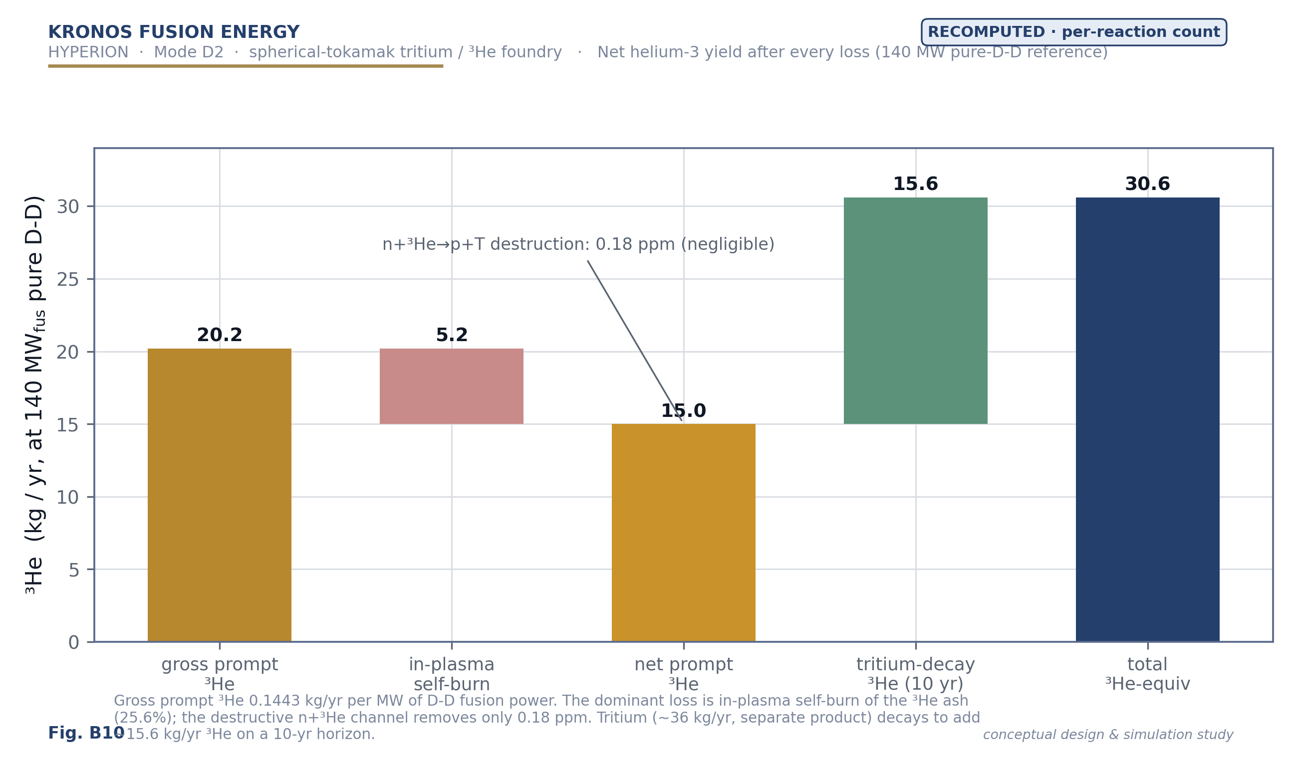 Net helium-3 yield — the breeder's strategic co-product.