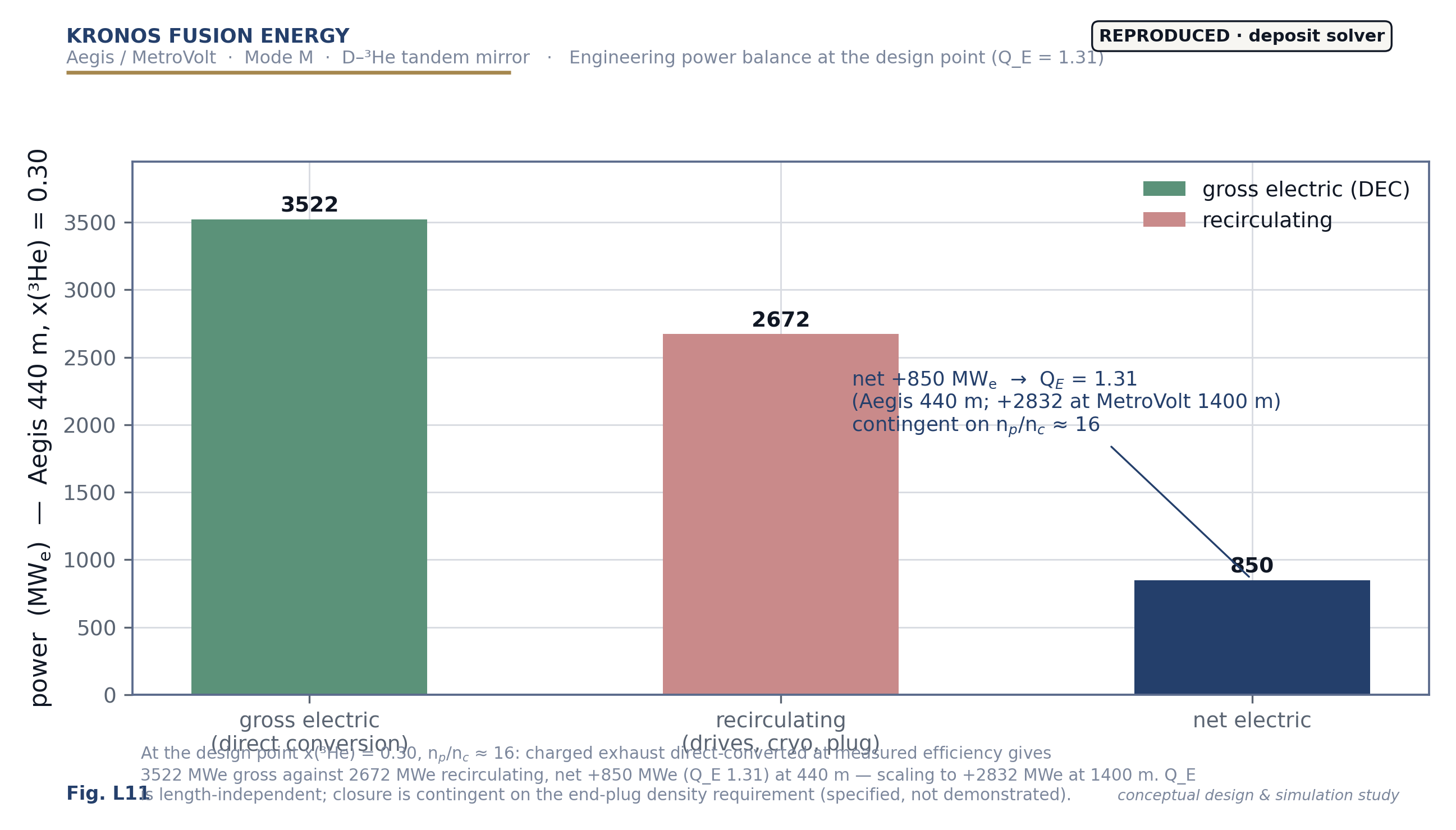 Engineering power balance of the tandem-mirror generator.