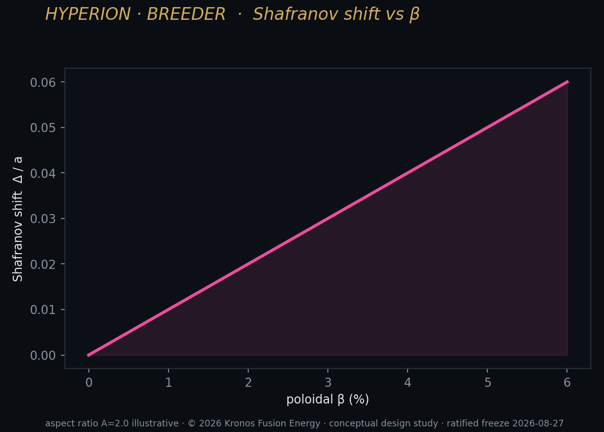 A5 shafranov shift