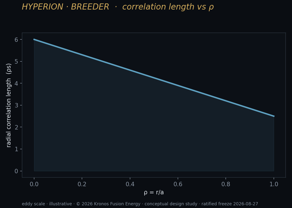 B12 correlation length