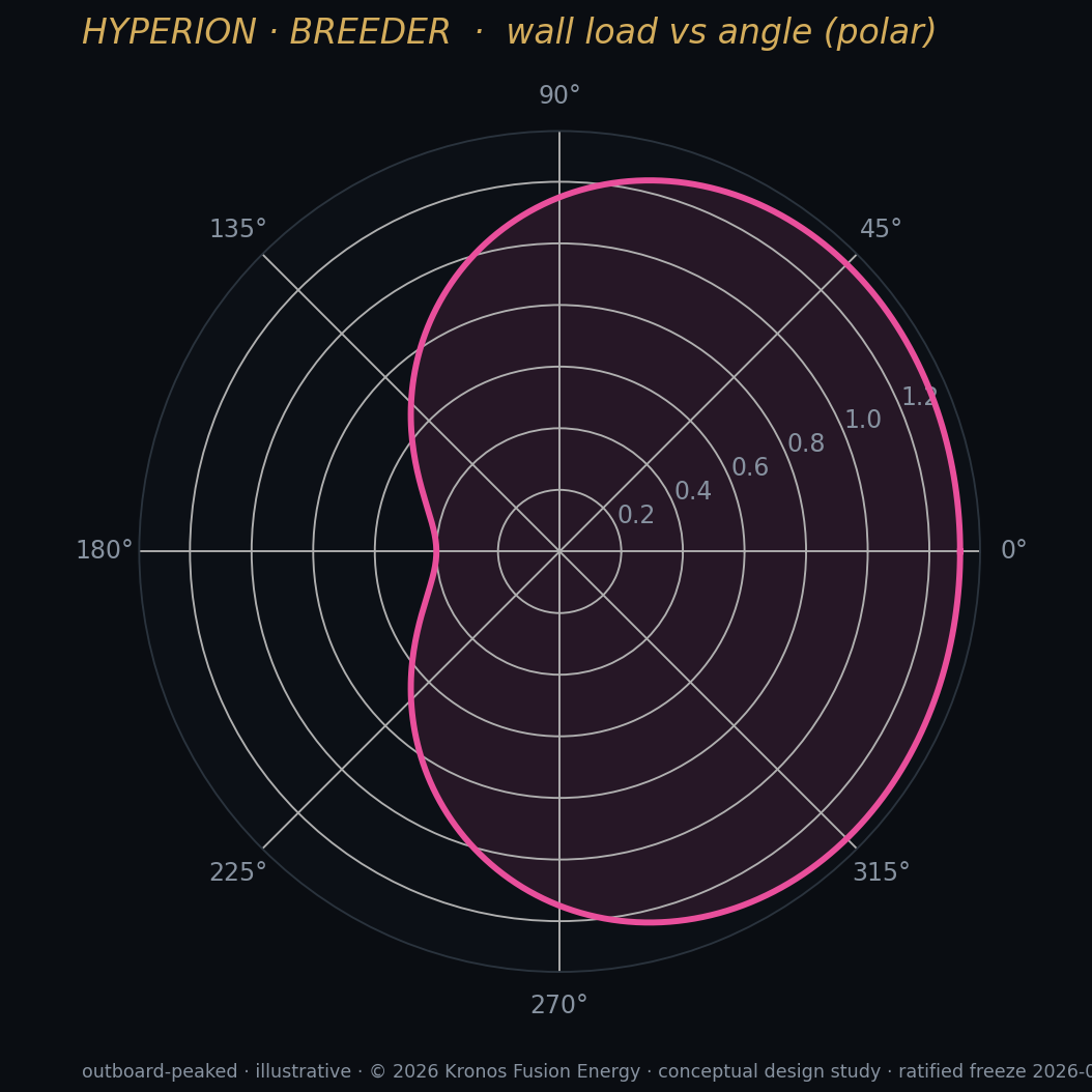 C11 wall load polar