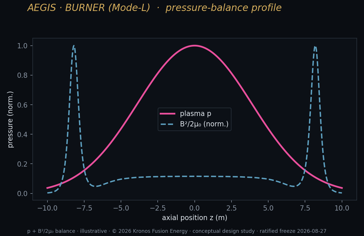 E11 pressure balance
