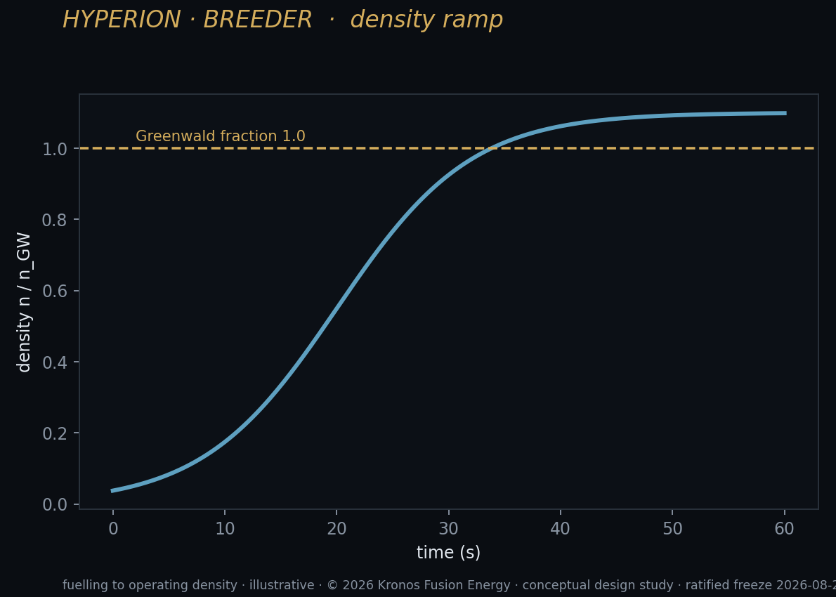 I6 density ramp