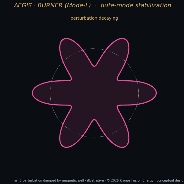 K18 flute stabilization