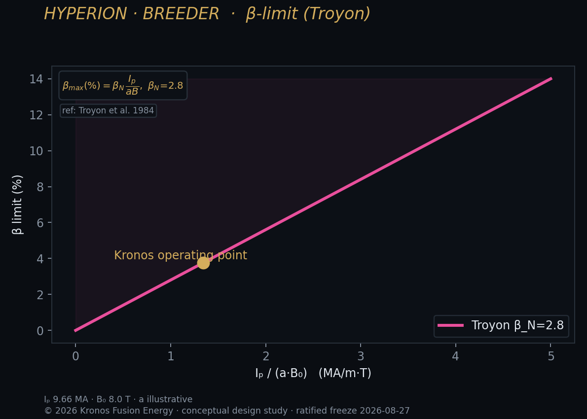 Troyon β stability limit — ideal-MHD.