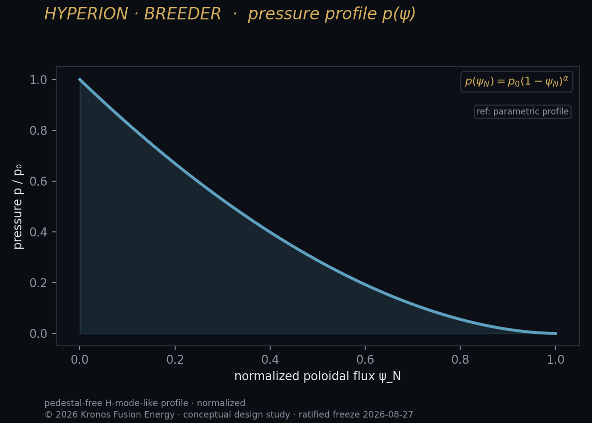 Plasma pressure profile balancing the field — FreeGS.