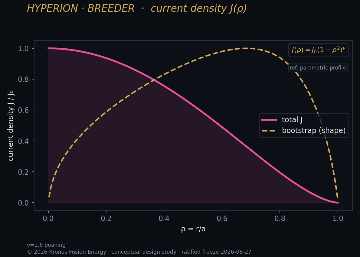 Sustained current-density profile — CQL3D·GENRAY.