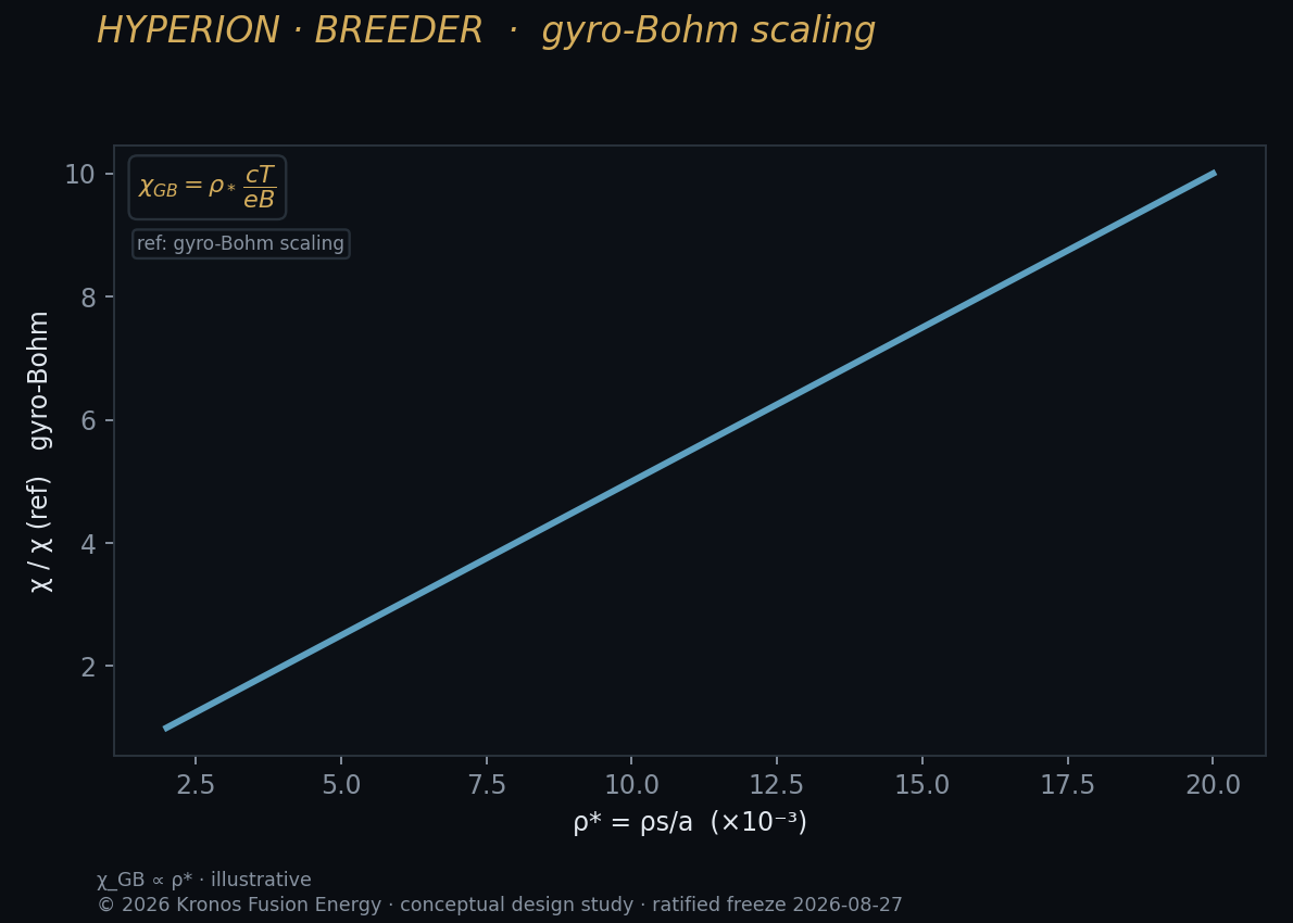 Gyro-Bohm-normalized transport level — CGYRO.