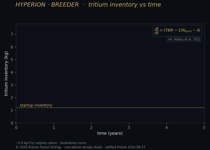Tritium inventory building through the fuel cycle — TMAP8.