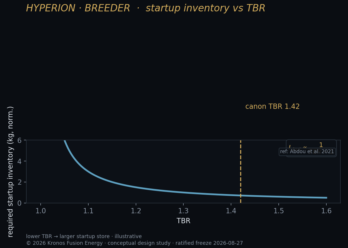 Startup tritium inventory required — fuel cycle.