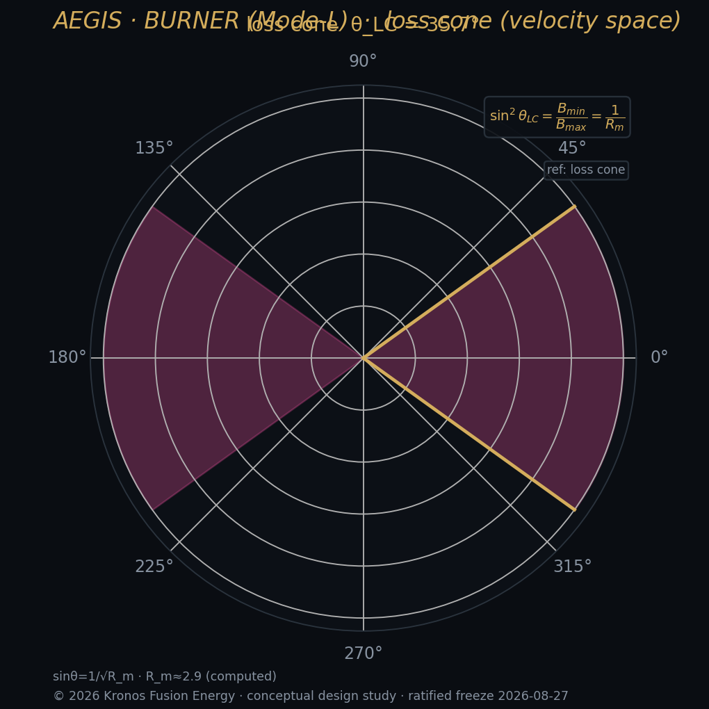 Loss cone in velocity space — the tandem-mirror stability driver.