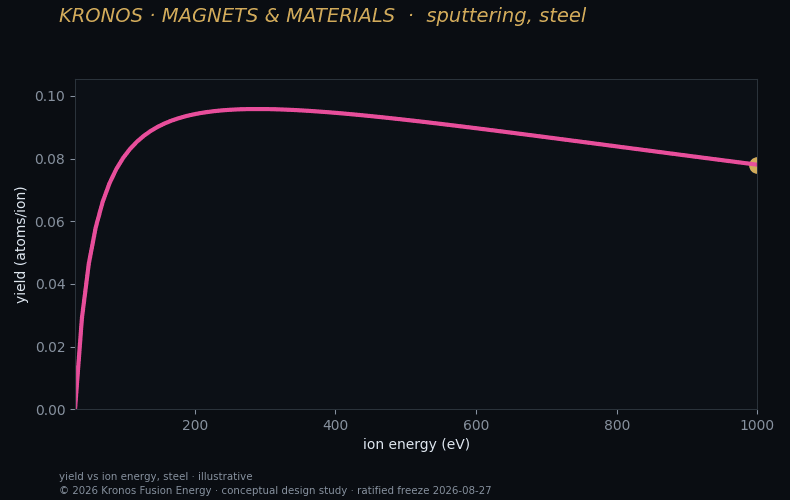 Sputtering erosion of a candidate steel — RustBCA.