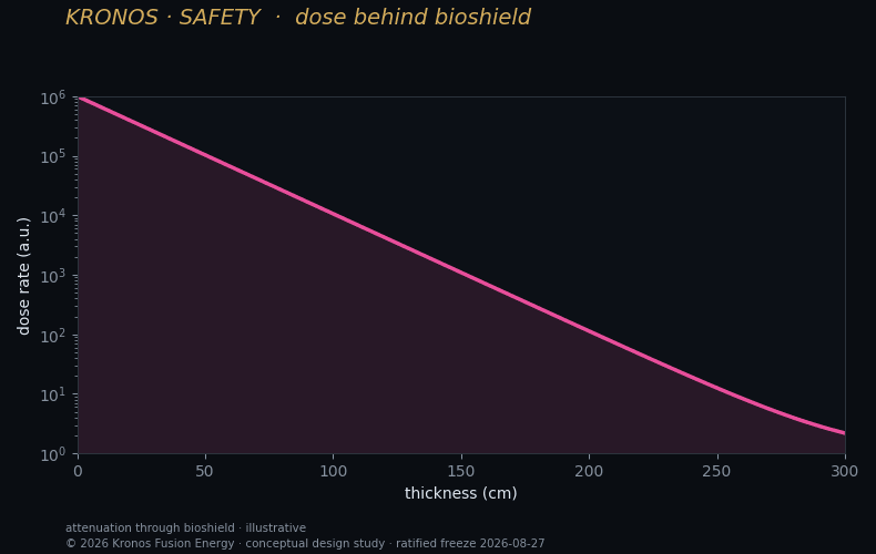 Dose rate at the biological shield — ALARA.