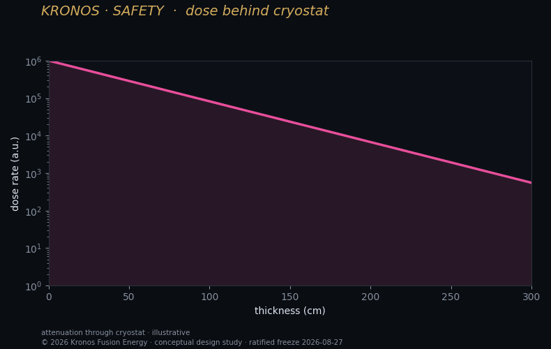 Dose rate at the cryostat boundary — ALARA.